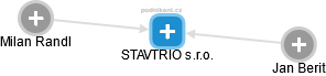 STAVTRIO s.r.o. - náhled vizuálního zobrazení vztahů obchodního rejstříku