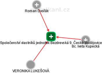 Společenství vlastníků jednotek Bezdrevská 9, České Budějovice - náhled vizuálního zobrazení vztahů obchodního rejstříku