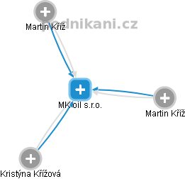 MK oil s.r.o. - náhled vizuálního zobrazení vztahů obchodního rejstříku
