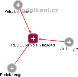 RESIDENT v.o.s. v likvidaci - náhled vizuálního zobrazení vztahů obchodního rejstříku