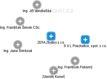 ZEFA Zbytiny s.r.o. - náhled vizuálního zobrazení vztahů obchodního rejstříku
