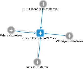 KUZNETSOV & FAMILY s.r.o. - náhled vizuálního zobrazení vztahů obchodního rejstříku
