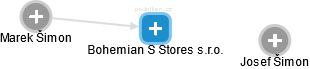 Bohemian S Stores s.r.o. - náhled vizuálního zobrazení vztahů obchodního rejstříku