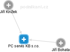 PC servis KB s.r.o. - náhled vizuálního zobrazení vztahů obchodního rejstříku