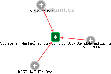 Společenství vlastníků jednotek domu čp. 563 v Suchdole nad Lužnicí - náhled vizuálního zobrazení vztahů obchodního rejstříku