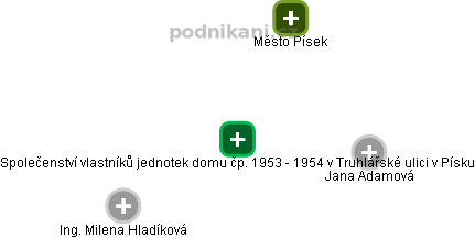 Společenství vlastníků jednotek domu čp. 1953 - 1954 v Truhlářské ulici v Písku - náhled vizuálního zobrazení vztahů obchodního rejstříku