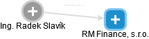 RM Finance, s.r.o. - náhled vizuálního zobrazení vztahů obchodního rejstříku