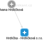 Hrdlička - Hrdličková s.r.o. - náhled vizuálního zobrazení vztahů obchodního rejstříku