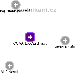 COMATEX Czech a.s. - náhled vizuálního zobrazení vztahů obchodního rejstříku