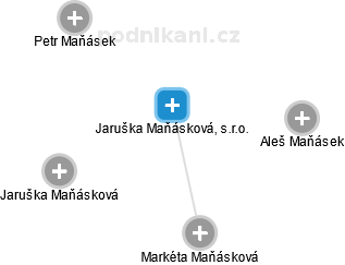 Jaruška Maňásková, s.r.o. - náhled vizuálního zobrazení vztahů obchodního rejstříku