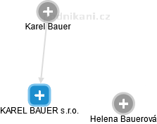 KAREL BAUER s.r.o. - náhled vizuálního zobrazení vztahů obchodního rejstříku