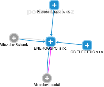 ENERGOSPOL, s.r.o. - náhled vizuálního zobrazení vztahů obchodního rejstříku