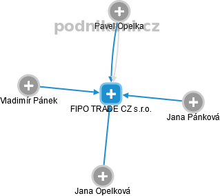 FIPO TRADE CZ s.r.o. - náhled vizuálního zobrazení vztahů obchodního rejstříku