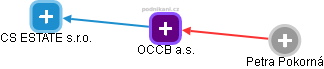 OCCB a.s. - náhled vizuálního zobrazení vztahů obchodního rejstříku
