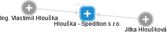 Hlouška - Spedition s.r.o. - náhled vizuálního zobrazení vztahů obchodního rejstříku