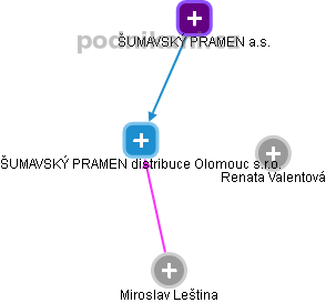 ŠUMAVSKÝ PRAMEN distribuce Olomouc s.r.o. - náhled vizuálního zobrazení vztahů obchodního rejstříku