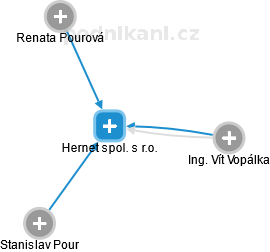 Hernet spol. s r.o. - náhled vizuálního zobrazení vztahů obchodního rejstříku