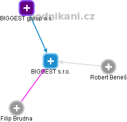 BIGGEST s.r.o. - náhled vizuálního zobrazení vztahů obchodního rejstříku