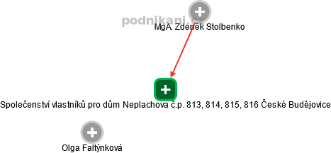 Společenství vlastníků pro dům Neplachova č.p. 813, 814, 815, 816 České Budějovice - náhled vizuálního zobrazení vztahů obchodního rejstříku