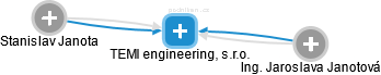 TEMI engineering, s.r.o. - náhled vizuálního zobrazení vztahů obchodního rejstříku
