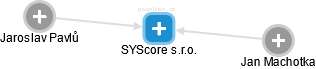 SYScore s.r.o. - náhled vizuálního zobrazení vztahů obchodního rejstříku
