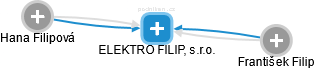 ELEKTRO FILIP, s.r.o. - náhled vizuálního zobrazení vztahů obchodního rejstříku