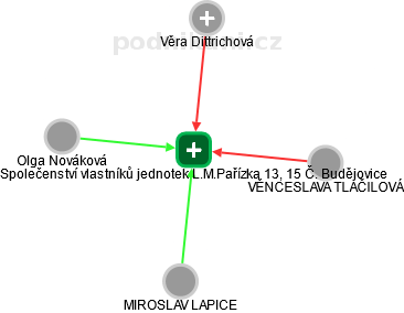 Společenství vlastníků jednotek L.M.Pařízka 13, 15 Č. Budějovice - náhled vizuálního zobrazení vztahů obchodního rejstříku