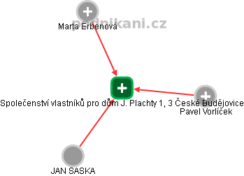 Společenství vlastníků pro dům J. Plachty 1, 3 České Budějovice - náhled vizuálního zobrazení vztahů obchodního rejstříku