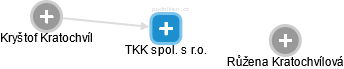 TKK spol. s r.o. - náhled vizuálního zobrazení vztahů obchodního rejstříku