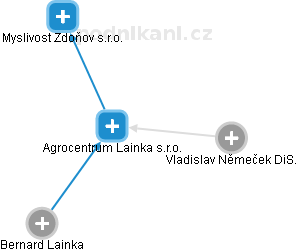 Agrocentrum Lainka s.r.o. - náhled vizuálního zobrazení vztahů obchodního rejstříku