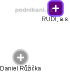 RUDI, a.s. - náhled vizuálního zobrazení vztahů obchodního rejstříku