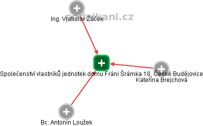 Společenství vlastníků jednotek domu Fráni Šrámka 18, České Budějovice - náhled vizuálního zobrazení vztahů obchodního rejstříku