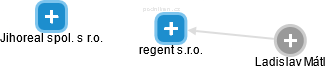 regent s.r.o. - náhled vizuálního zobrazení vztahů obchodního rejstříku