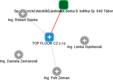 TOP FLOOR CZ s.r.o. - náhled vizuálního zobrazení vztahů obchodního rejstříku