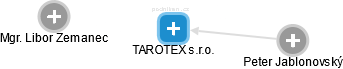 TAROTEX s.r.o. - náhled vizuálního zobrazení vztahů obchodního rejstříku