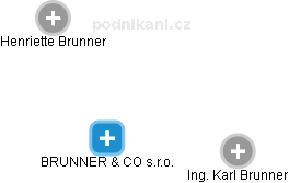 BRUNNER & CO s.r.o. - náhled vizuálního zobrazení vztahů obchodního rejstříku