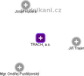 TRACH, a.s. - náhled vizuálního zobrazení vztahů obchodního rejstříku