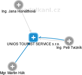 UNIOS TOURIST SERVICE s.r.o. - náhled vizuálního zobrazení vztahů obchodního rejstříku