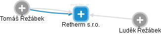 Retherm s.r.o. - náhled vizuálního zobrazení vztahů obchodního rejstříku