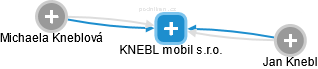 KNEBL mobil s.r.o. - náhled vizuálního zobrazení vztahů obchodního rejstříku