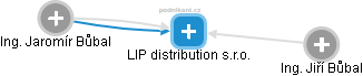 LIP distribution s.r.o. - náhled vizuálního zobrazení vztahů obchodního rejstříku
