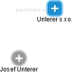 Unterer s.r.o. - náhled vizuálního zobrazení vztahů obchodního rejstříku