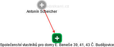 Společenství vlastníků pro domy E. Beneše 39, 41, 43 Č. Budějovice - náhled vizuálního zobrazení vztahů obchodního rejstříku