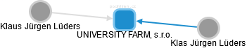 UNIVERSITY FARM, s.r.o. - náhled vizuálního zobrazení vztahů obchodního rejstříku