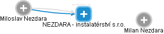 NEZDARA - instalatérství s.r.o. - náhled vizuálního zobrazení vztahů obchodního rejstříku