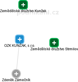 OZK KUNŽAK, s.r.o. - náhled vizuálního zobrazení vztahů obchodního rejstříku