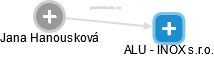 ALU - INOX s.r.o. - náhled vizuálního zobrazení vztahů obchodního rejstříku
