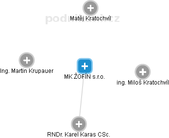 MK ŽOFÍN s.r.o. - náhled vizuálního zobrazení vztahů obchodního rejstříku