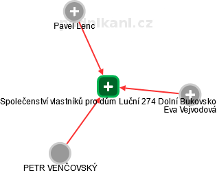 Společenství vlastníků pro dům Luční 274 Dolní Bukovsko - náhled vizuálního zobrazení vztahů obchodního rejstříku