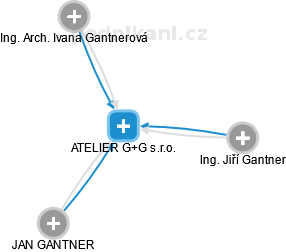 ATELIER G+G s.r.o. - náhled vizuálního zobrazení vztahů obchodního rejstříku